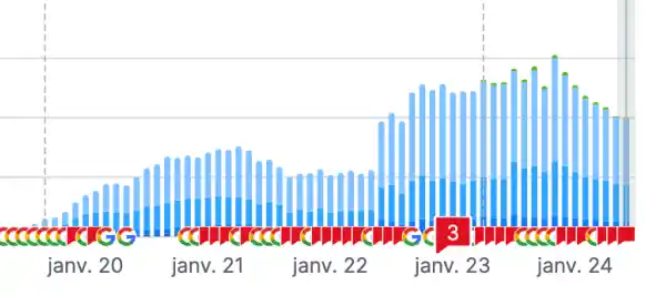 Evolution trafic web